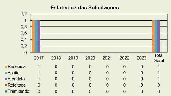 Estatística das Solicitações 2023
