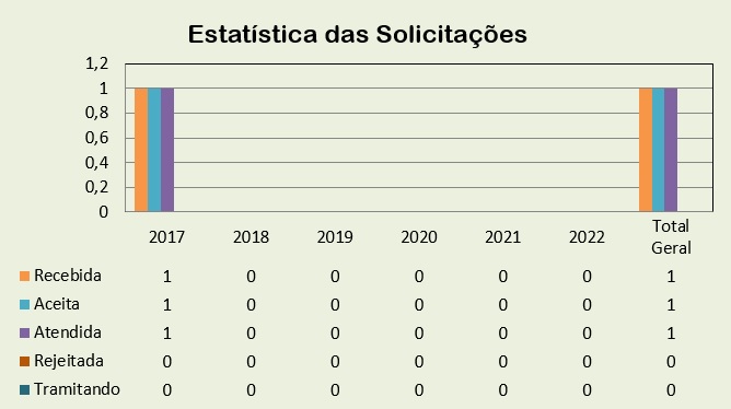 Estatística das Solicitações