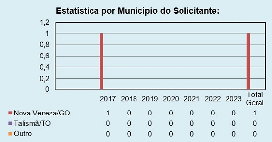 Estatística por Município 2023